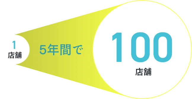 加盟店開発営業代行実績